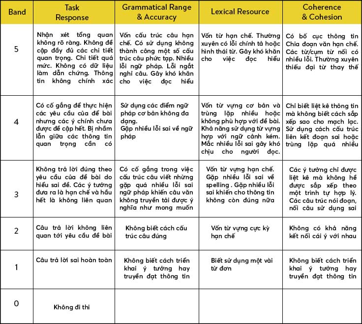 Thang điểm IELTS Writing